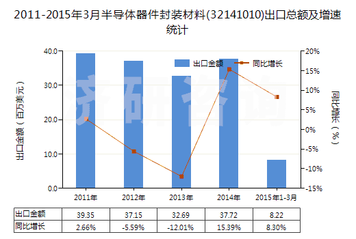 2011-2015年3月半導(dǎo)體器件封裝材料(32141010)出口總額及增速統(tǒng)計(jì)